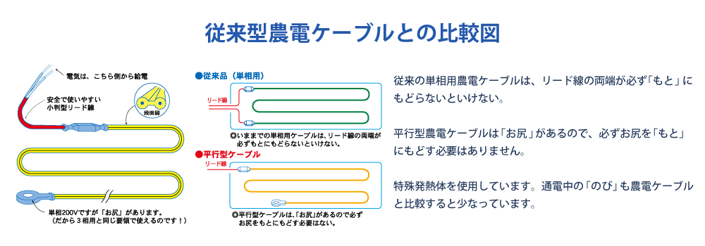 従来型ケーブルと農電ケーブルの比較図